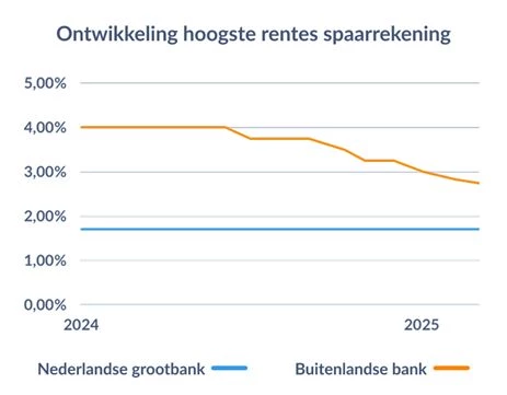 Ontwikkeling hoogste rentes spaarrekening